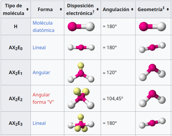 Geometrias moleculares