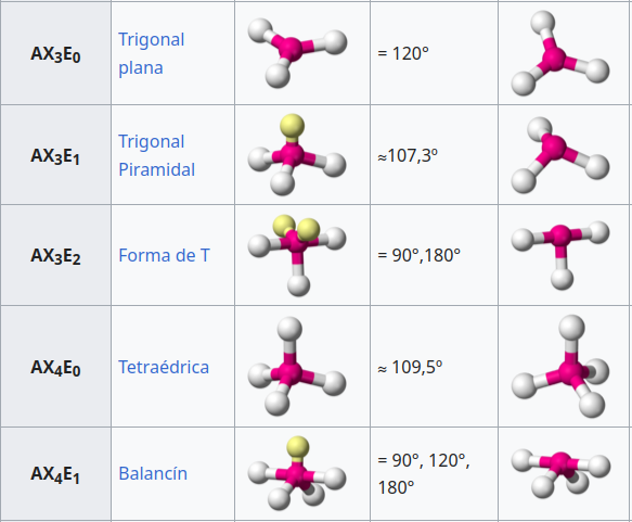 Geometrias moleculares