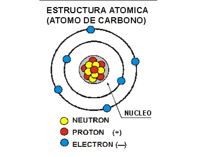 Modelo atómico de Rutherford