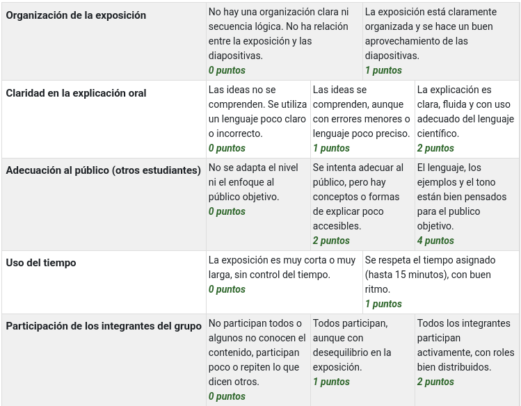 Rúbrica de evaluación de exposiciones