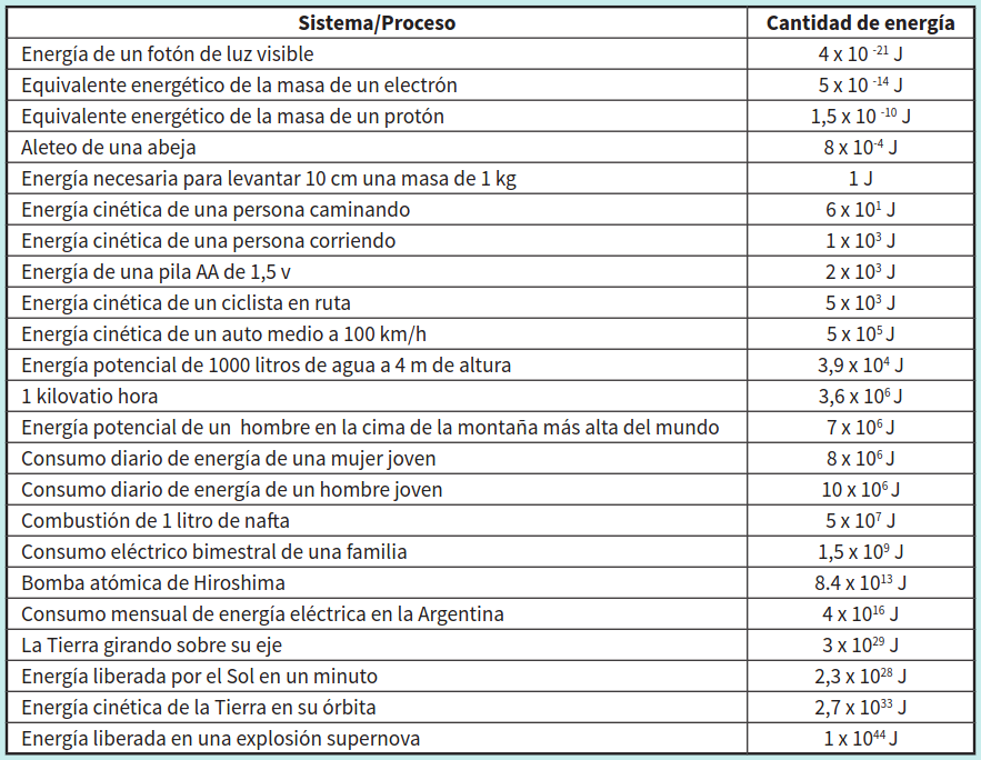 Tabla comparativa de energía