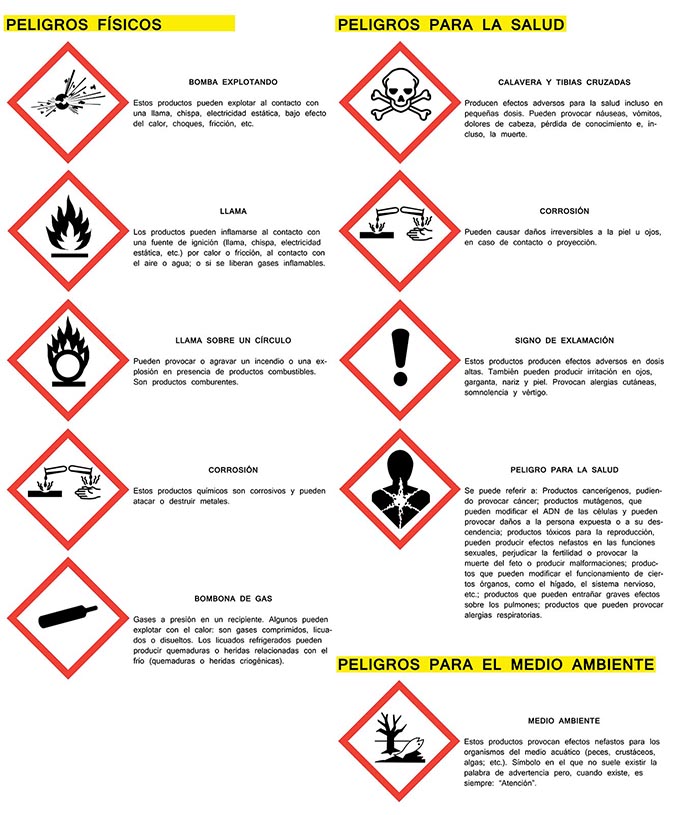 Listas de pictogramas indicativos de riesgos