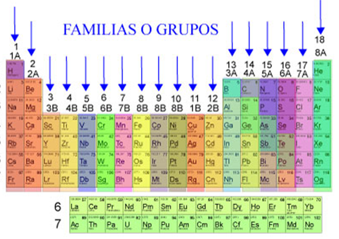 Grupos de la tabla periódica